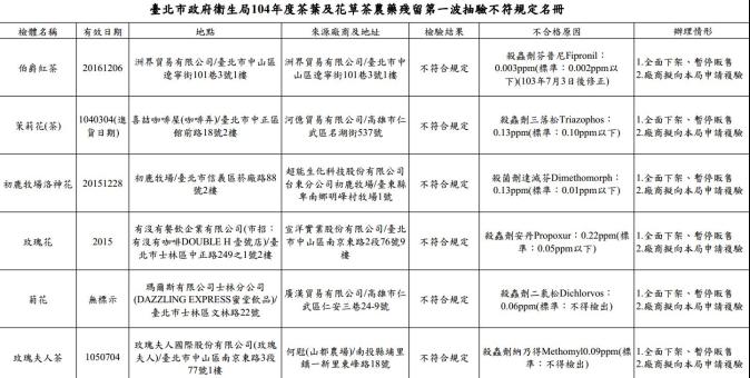 又有茶葉殘留農藥! 「咖啡弄」等6家不合格名單一覽