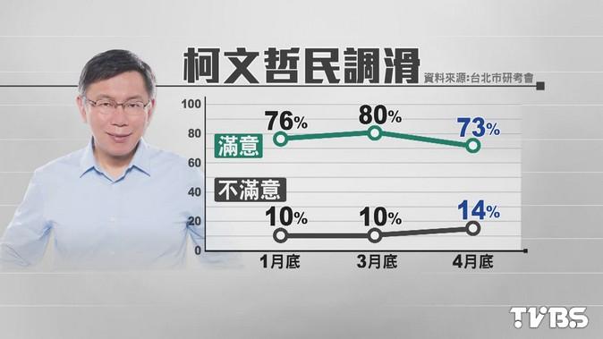蜜月期消失? 市府民調柯滿意度下滑7%