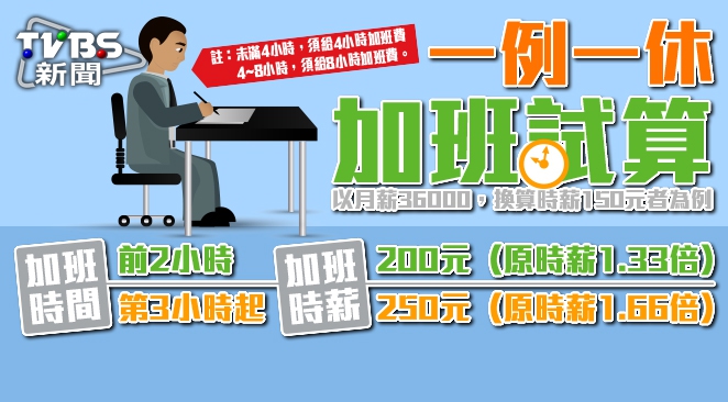 一例一休加班費大躍進！做1小時可領6小時薪水