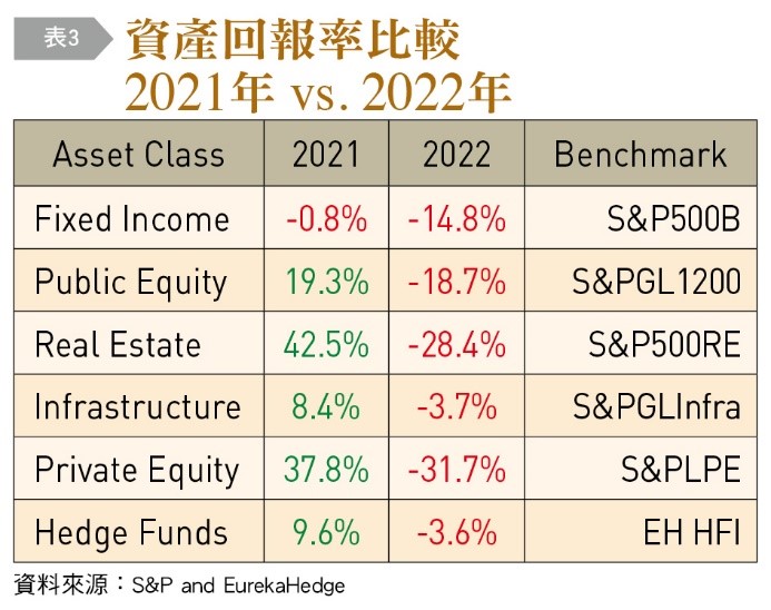 2022年主權基金第一次減損了總淨值。(圖/《台灣銀行家》提供)