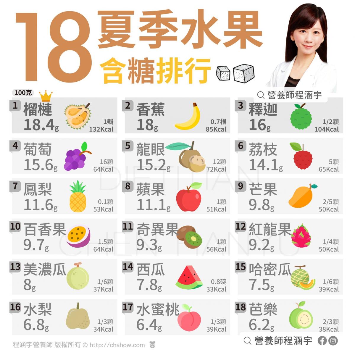 18種夏季水果含糖量排行。(圖/翻攝自程涵宇營養師臉書)