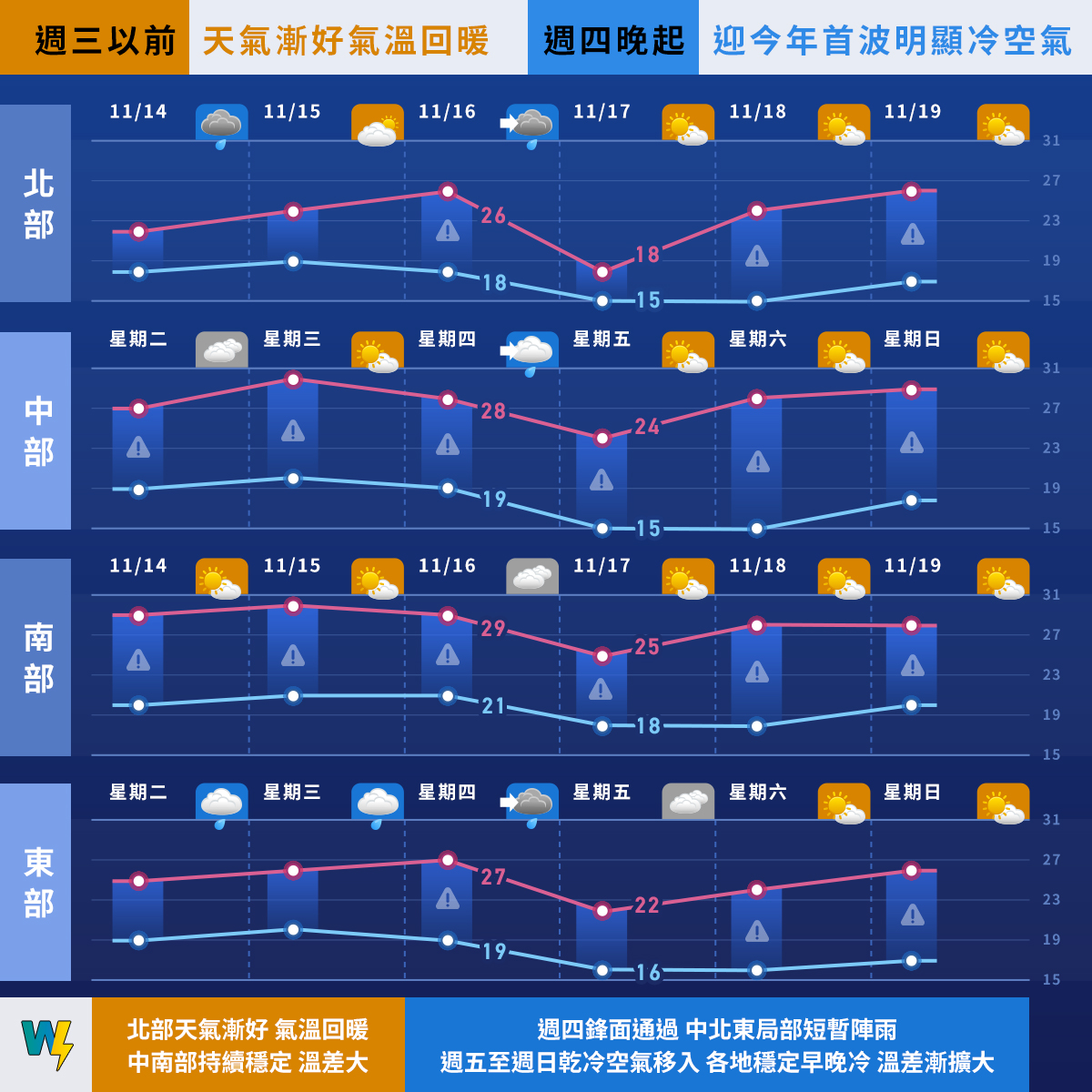 週四中午鋒面將通過台灣,緊接而來的是東北季風南下帶來乾冷空氣。(圖/翻攝自「天氣風險 WeatherRisk」臉書)