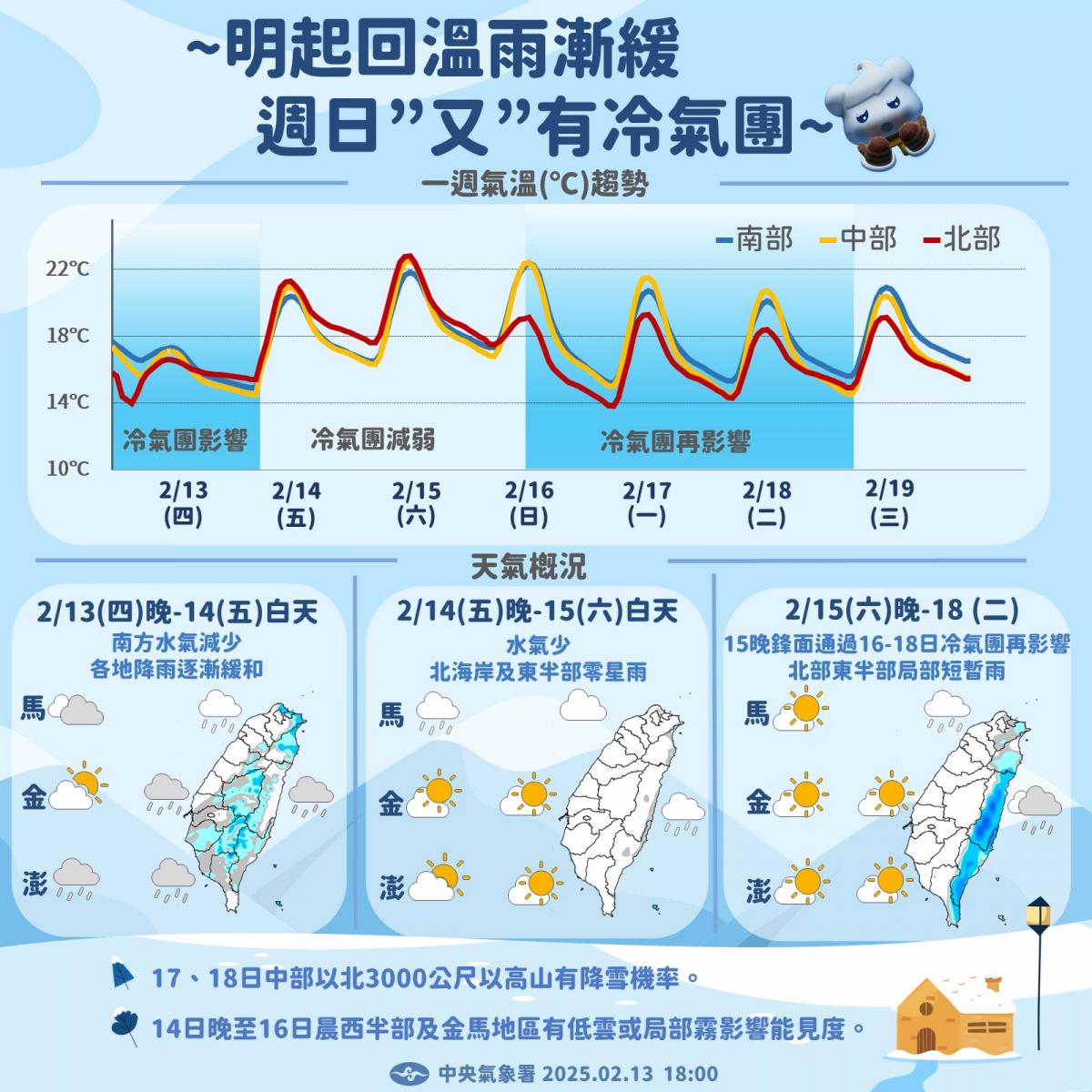 未來一週氣溫趨勢。（圖／中央氣象署）