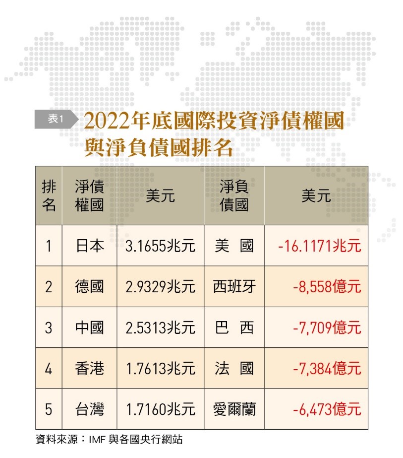 台灣有龐大的海外投資淨資。(圖/《台灣銀行家》提供)