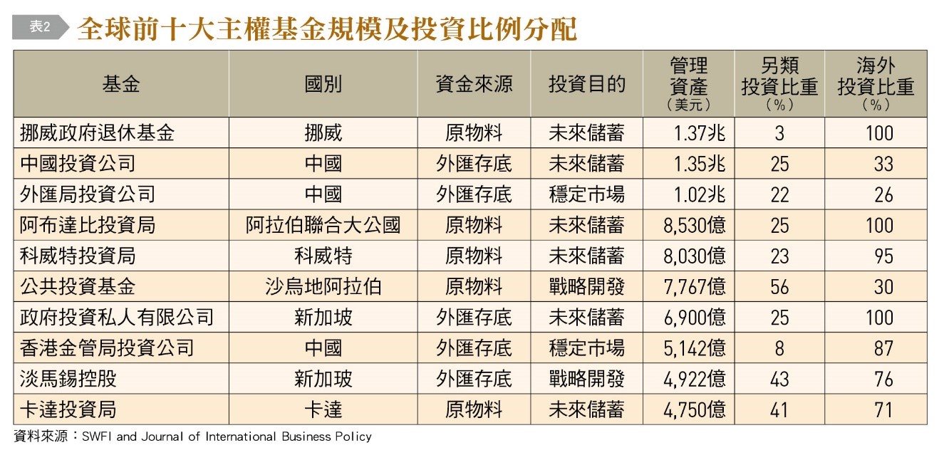 前十大主權基金幾乎都分布於中東及亞洲國家。(圖/《台灣銀行家》提供)