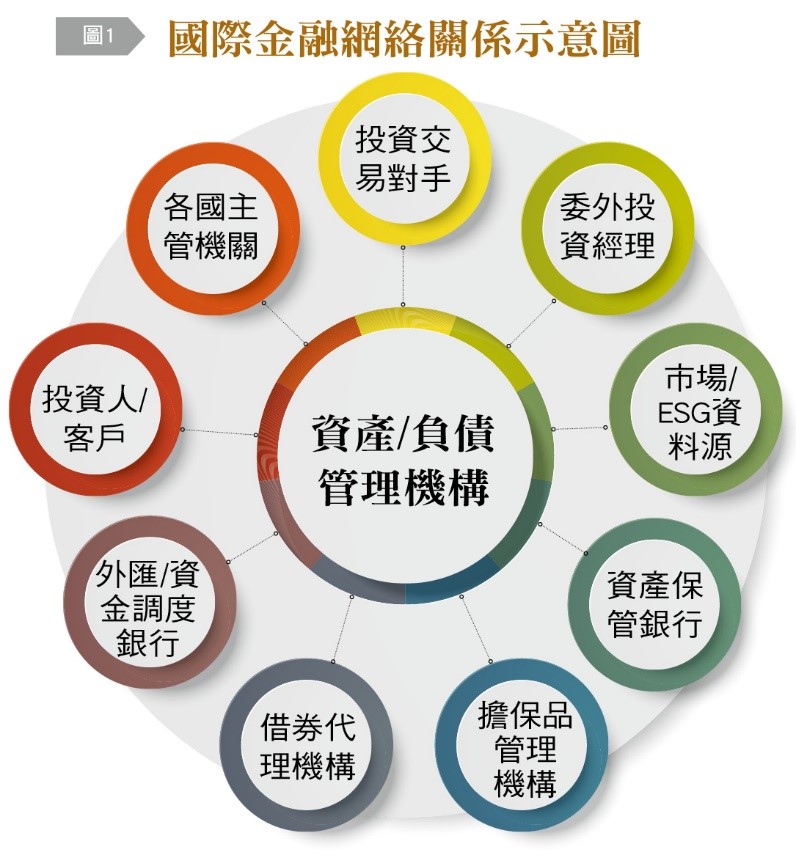 國際金融往往涉及多個主管機關、交易對手、服務供應商等往來。(圖/《台灣銀行家》提供)
