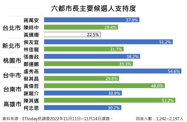 ETtoday公布六都封關民調。(圖/ETtoday民調中心提供)